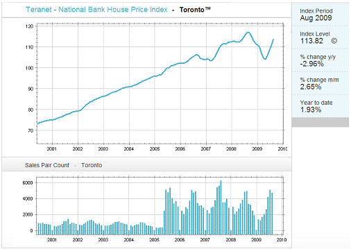 Aug 2009 10 year historic Toronto home price index