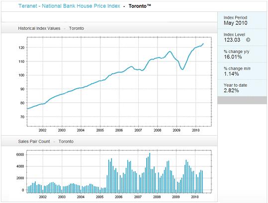 May 2010 – Toronto 10 Year Historic Home Price Index