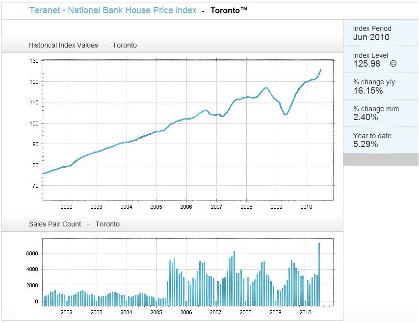 Teranet June 2010 10 Year Toronto Price Index